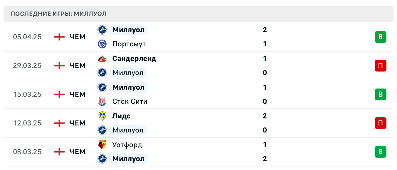 прогноз Шеффилд Юнайтед – Миллуолл
