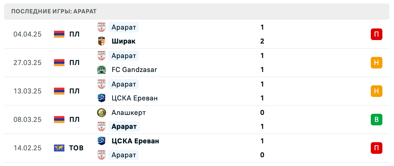 прогноз Ширак – Арарат