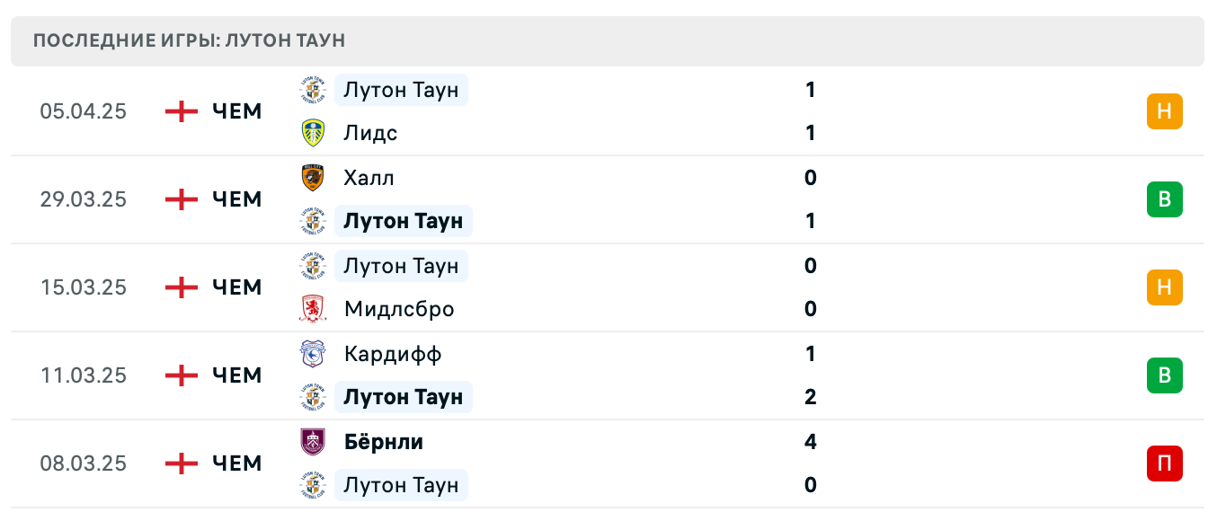 прогноз Сток Сити – Лутон Таун