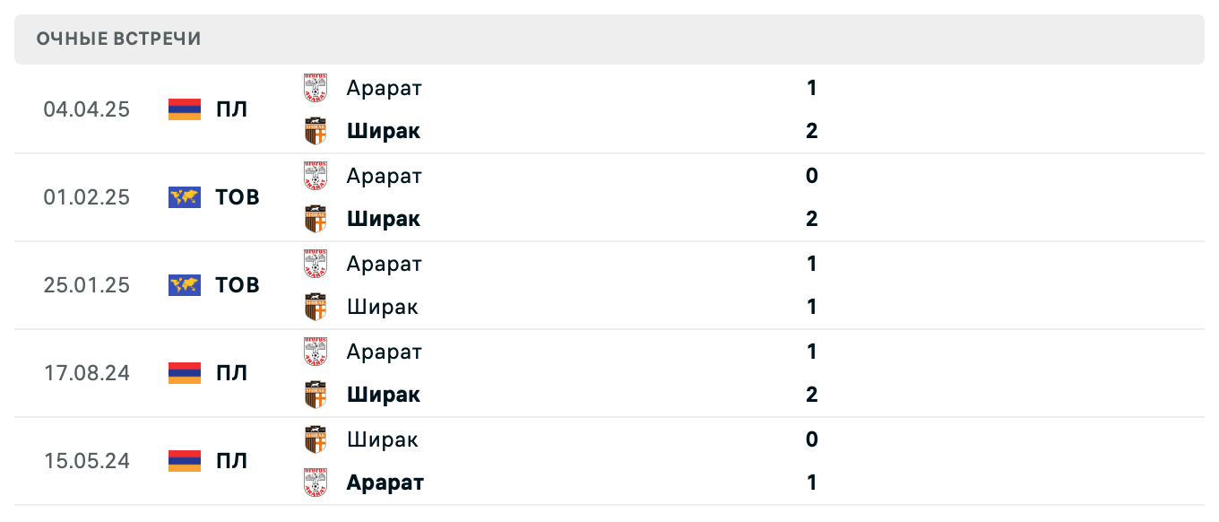 Ширак – Арарат 2025