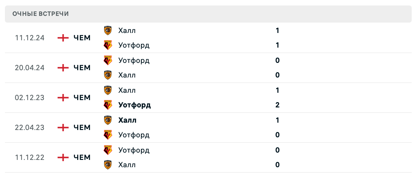 Уотфорд – Халл Сити 2025
