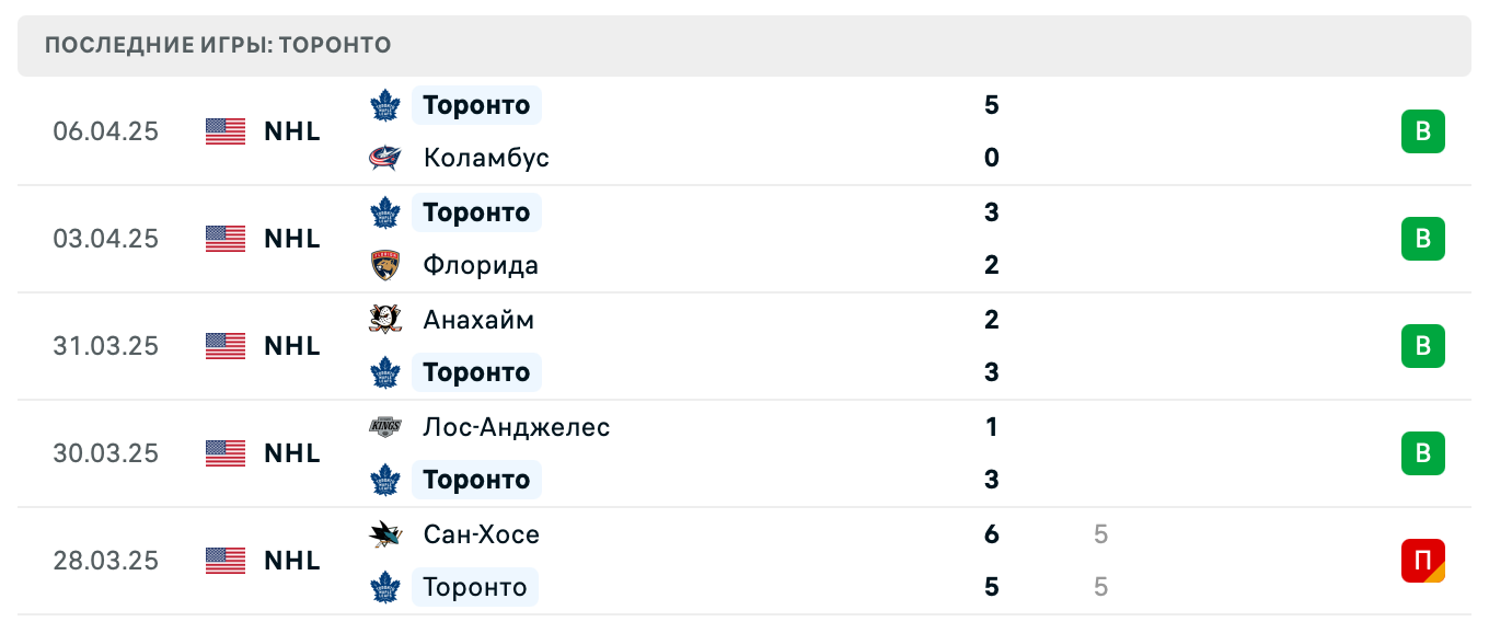 прогноз Флорида – Торонто прогноз Флорида – Торонто