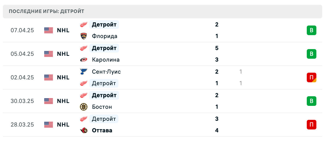 прогноз Монреаль – Детройт