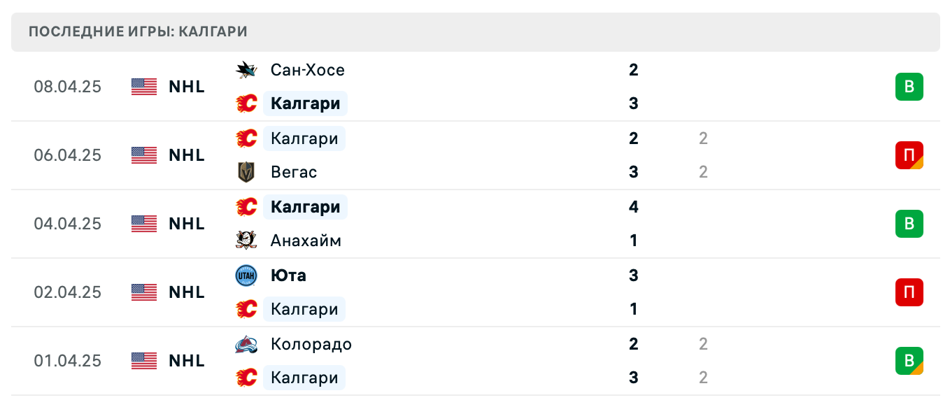 прогноз Анахайм – Калгари