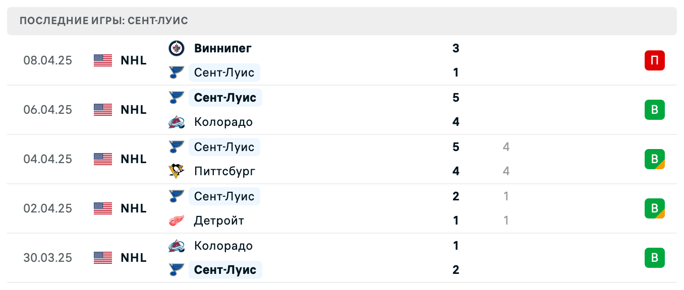прогноз Эдмонтон – Сент-Луис