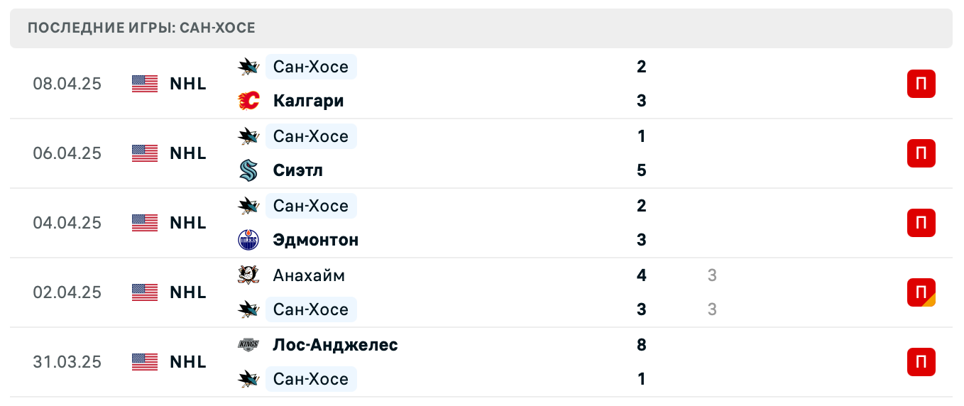 прогноз Миннесота – Сан-Хосе