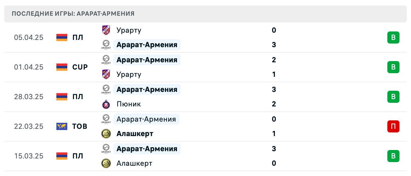 прогноз Пюник – Арарат-Армения