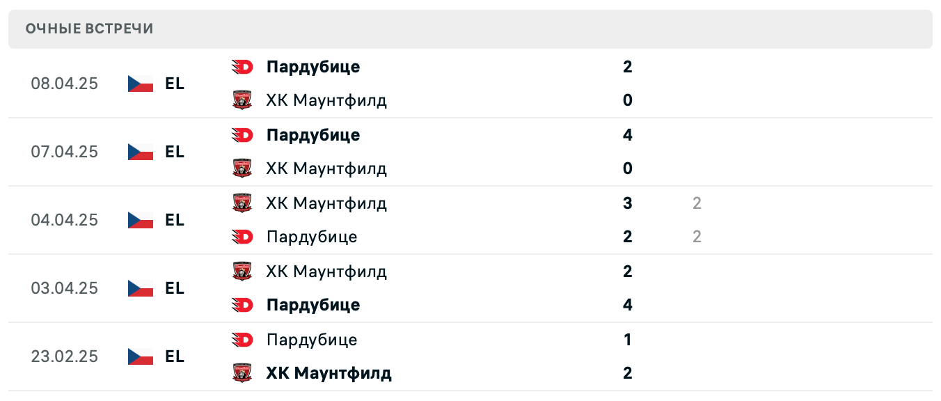 ХК Маунтфилд – Пардубице 2025