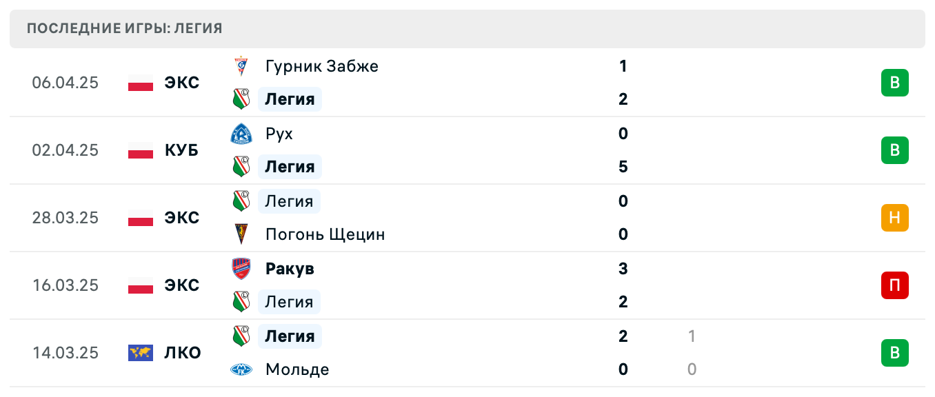 Легия – Челси 2025