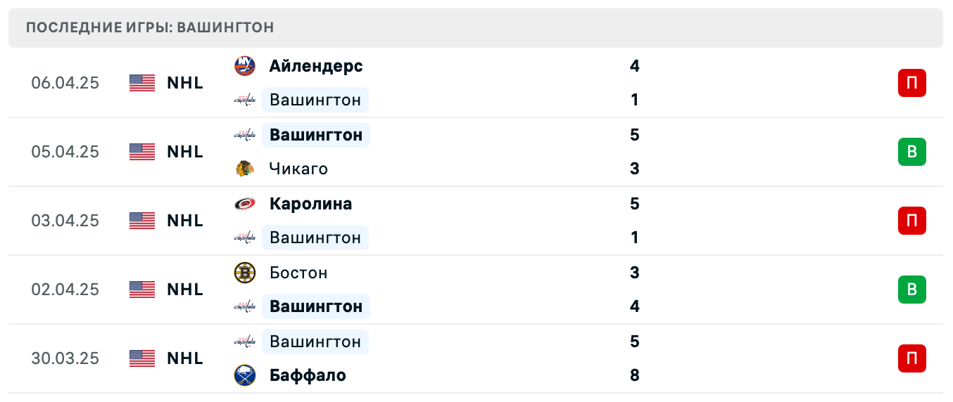 матч Вашингтон Кэпиталз – Каролина Харрикейнз