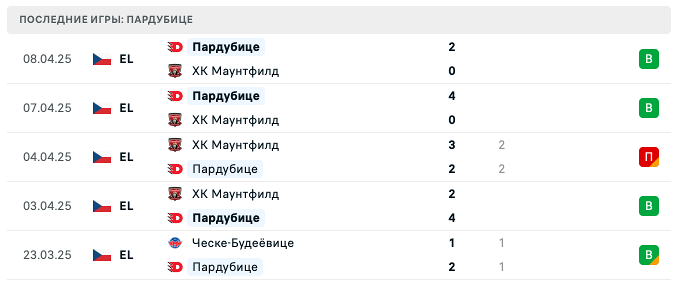 прогноз ХК Маунтфилд – Пардубице