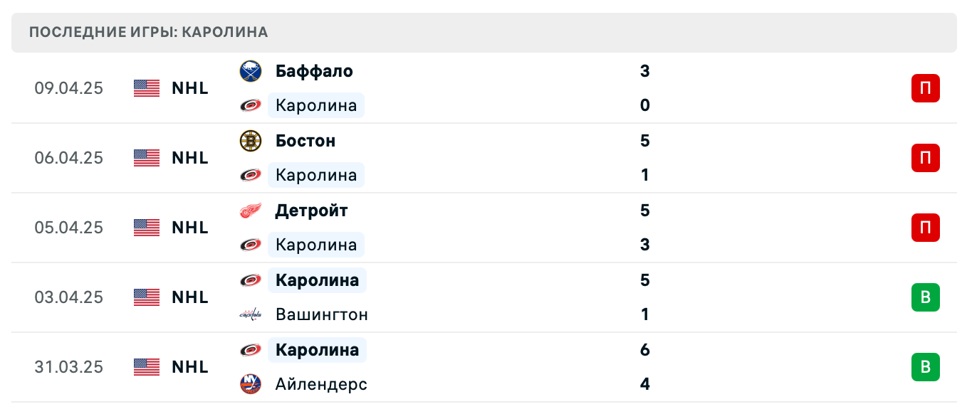 прогноз Вашингтон Кэпиталз – Каролина Харрикейнз