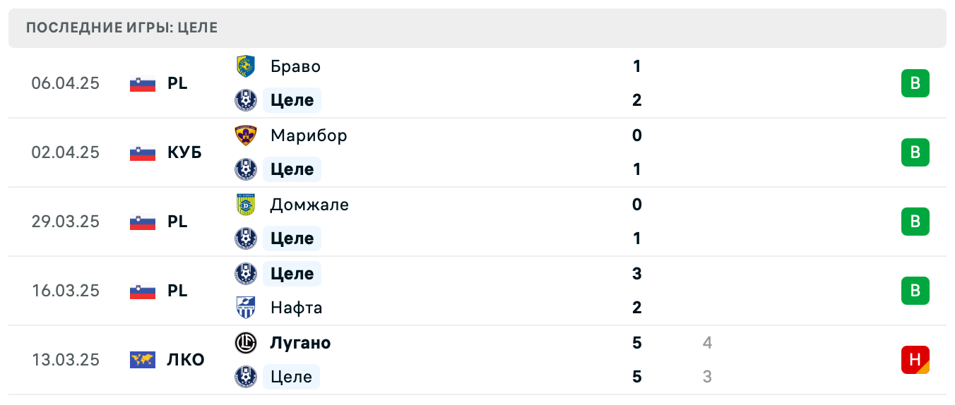 Целе – Фиорентина 2025 Целе – Фиорентина 2025