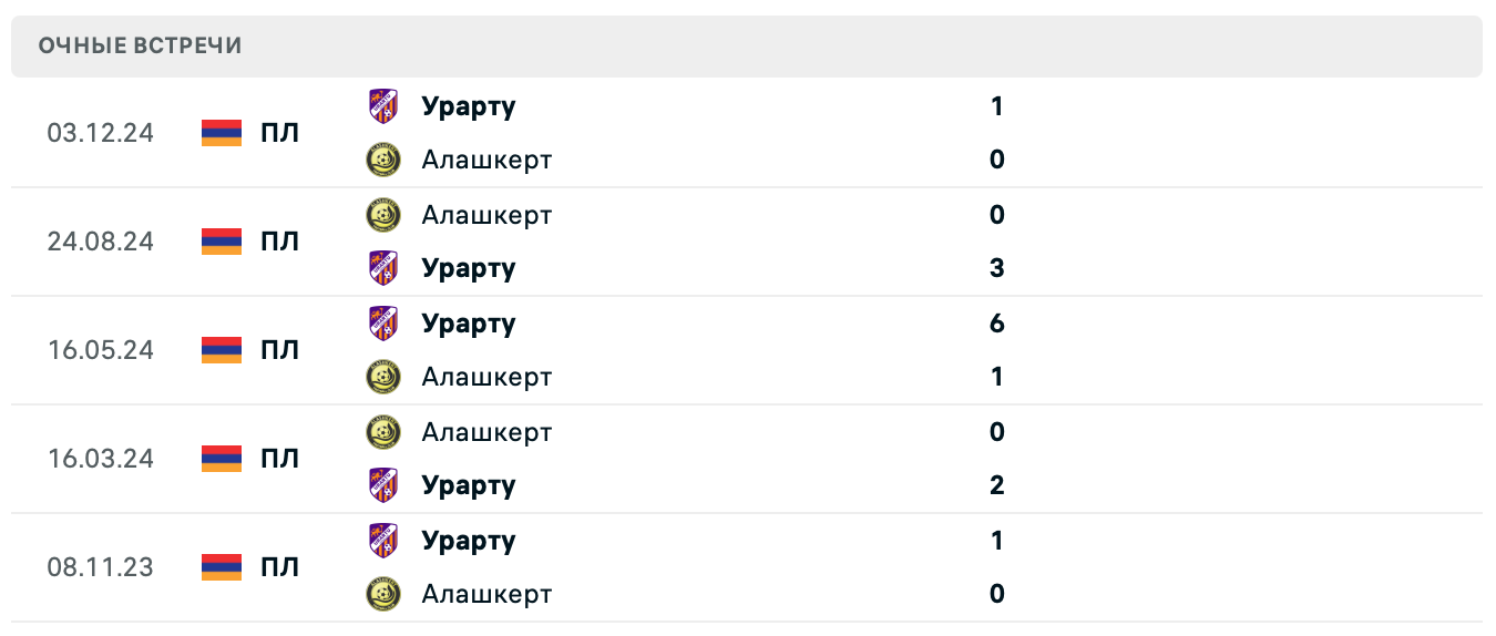 Алашкерт – Урарту 2025