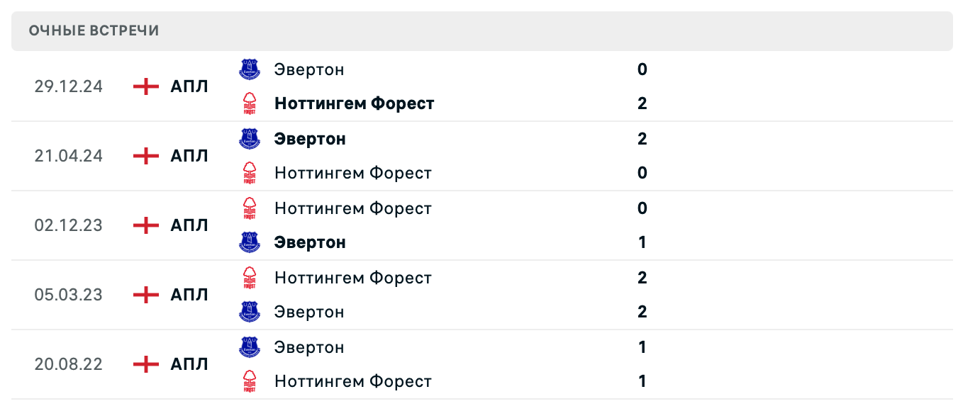 Ноттингем Форест – Эвертон 2025