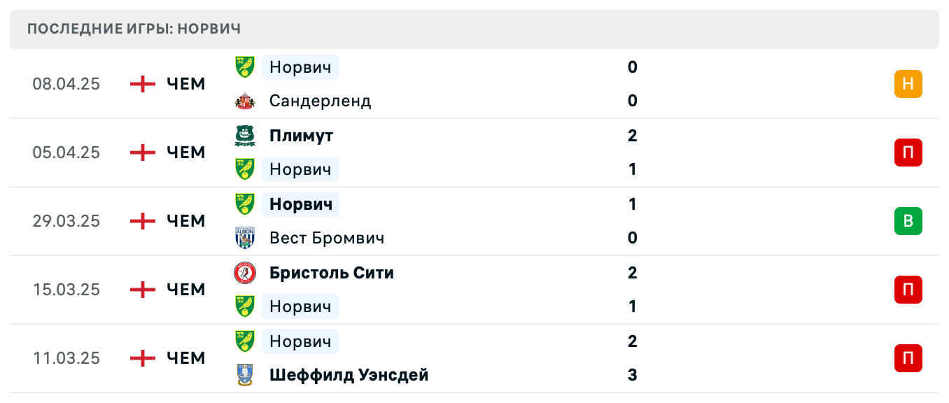 прогноз Бёрнли – Норвич