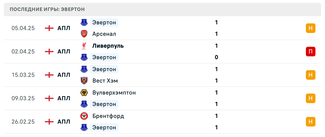 прогноз Ноттингем Форест – Эвертон