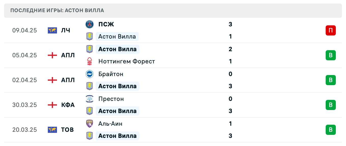 прогноз Саутгемптон – Астон Вилла