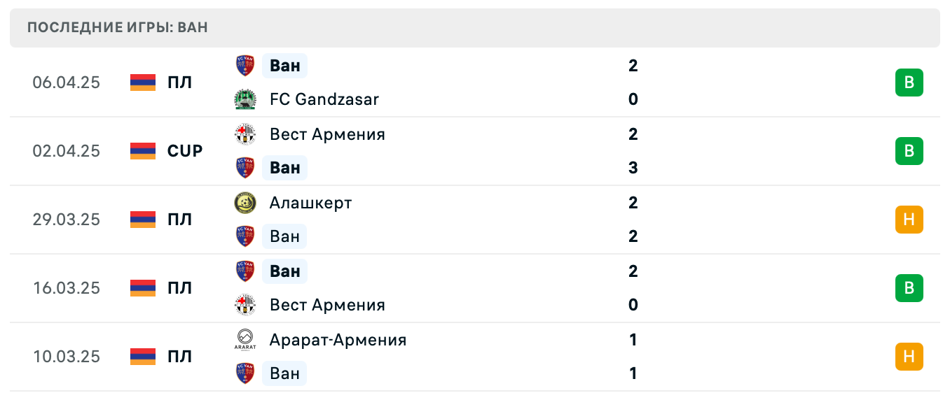 прогноз Ширак – Ван