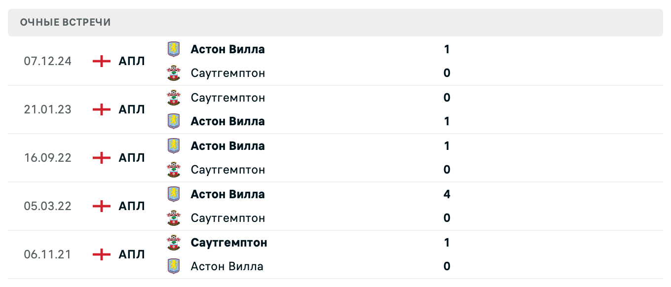 Саутгемптон – Астон Вилла 2025