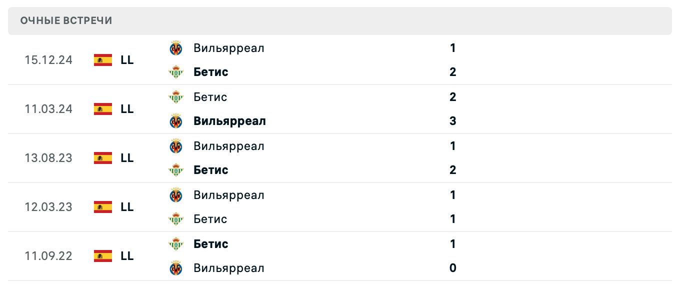 Бетис – Вильярреал 2025 Бетис – Вильярреал 2025