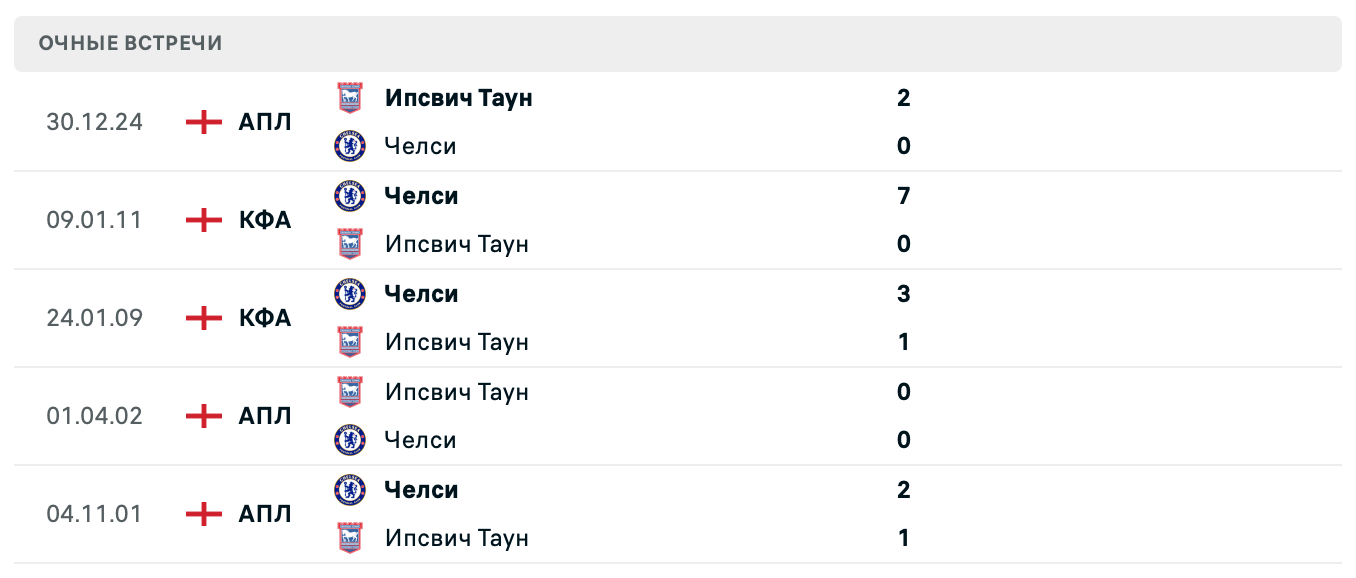 Челси – Ипсвич Таун 2025