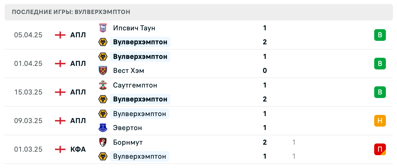 матч Вулверхэмптон – Тоттенхэм Хотспур