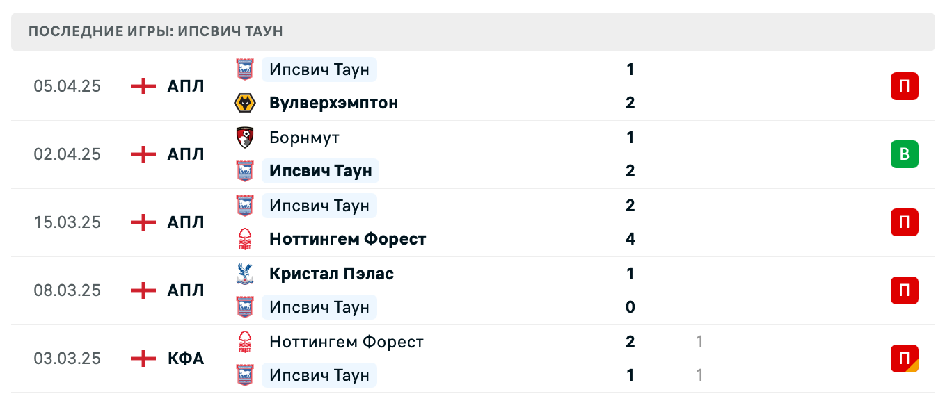 прогноз Челси – Ипсвич Таун