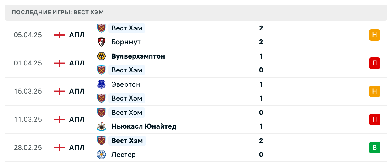 прогноз Ливерпуль – Вест Хэм Юнайтед