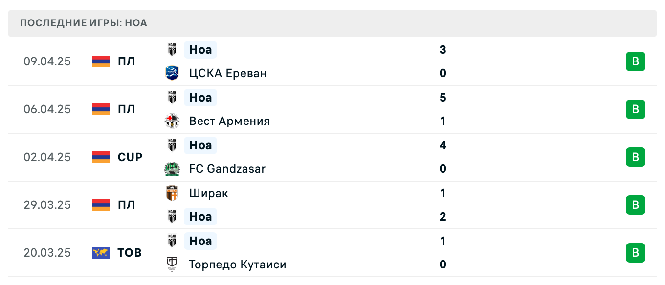 прогноз ЦСКА Ереван – Ноа