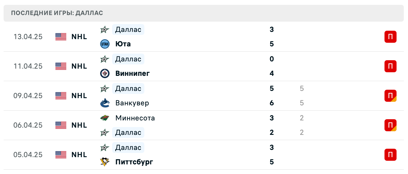 прогноз Детройт Ред Уингз – Даллас Старз
