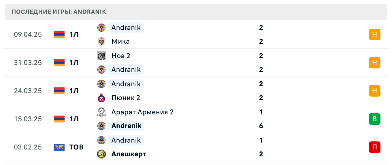 прогноз Никарм – Андраник прогноз Никарм – Андраник