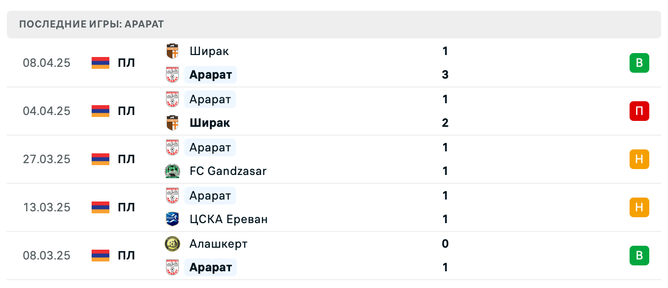 прогноз Вест Армения – Арарат прогноз Вест Армения – Арарат