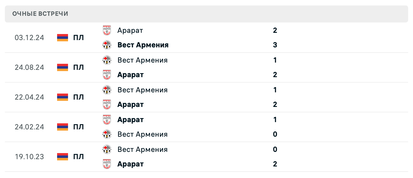 Вест Армения – Арарат 2025 Вест Армения – Арарат 2025