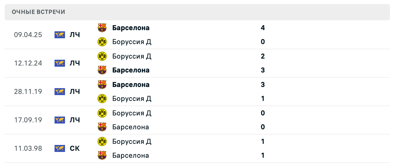 Боруссия Д – Барселона 2025