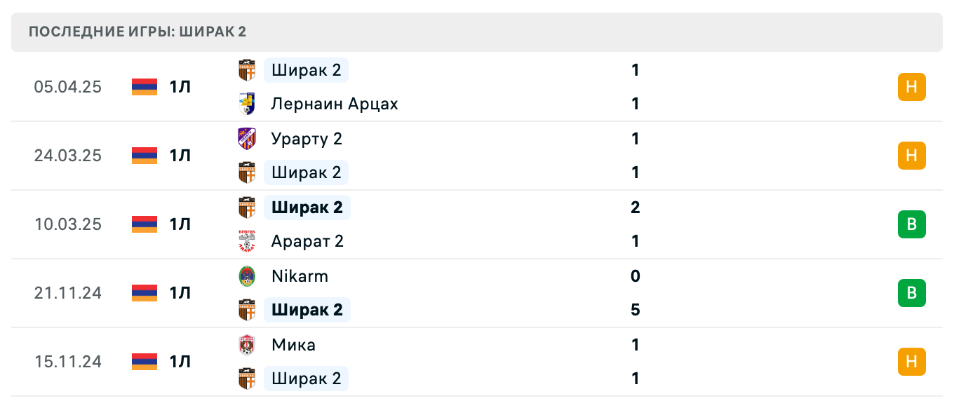 матч Ширак 2 – Бентонит