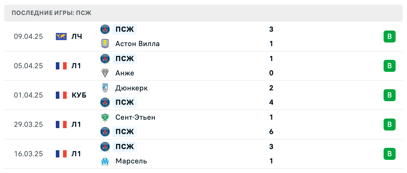 прогноз Астон Вилла – ПСЖ