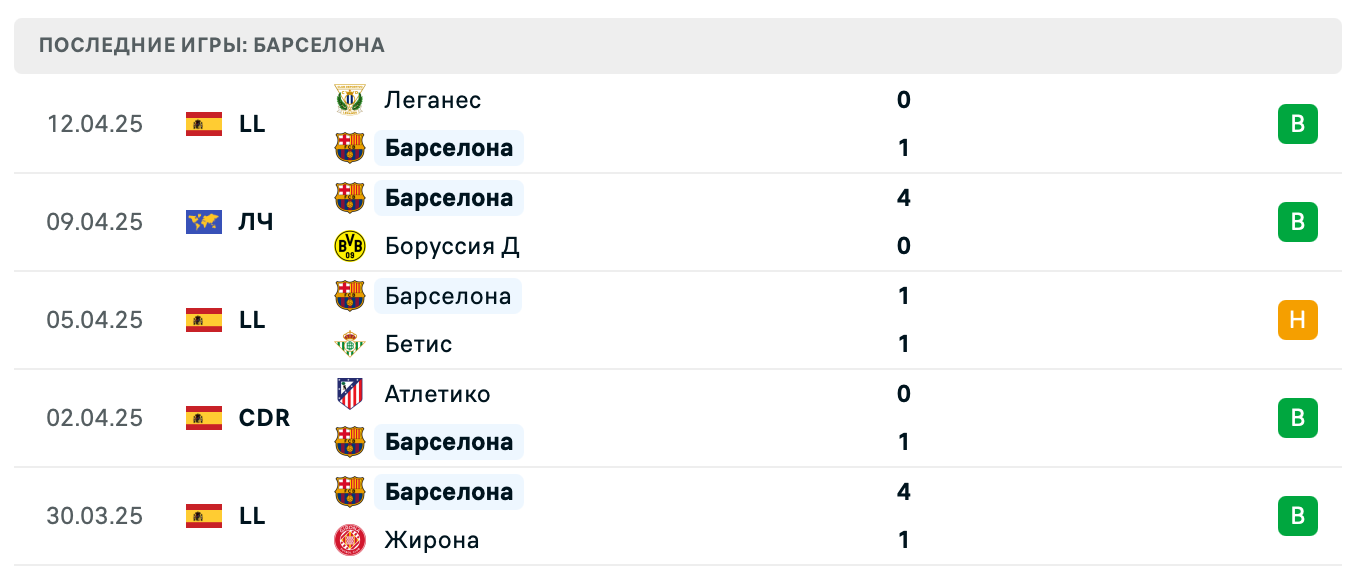 прогноз Боруссия Д – Барселона