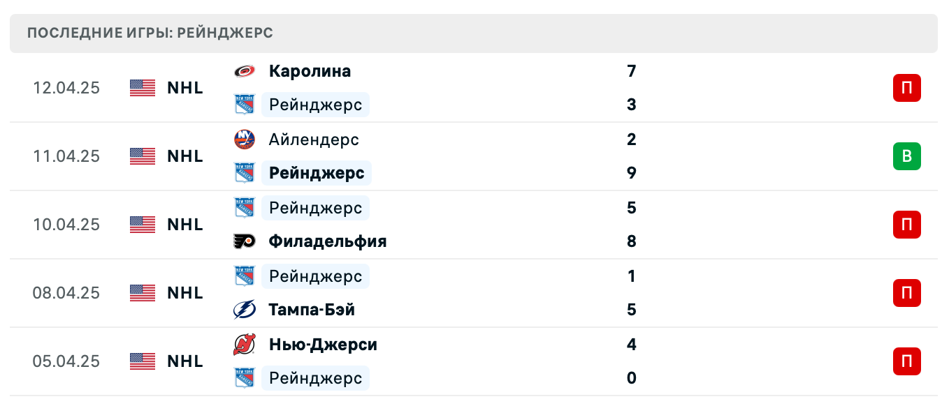 прогноз Флорида – Рейнджерс