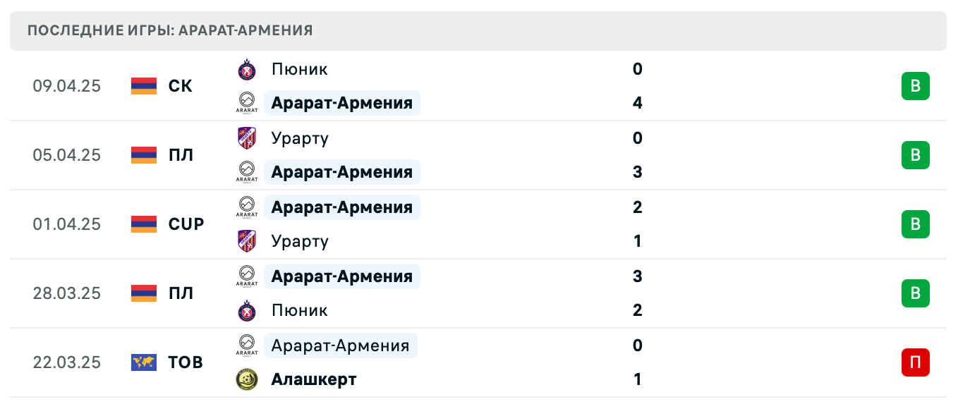 прогноз Пюник – Арарат-Армения