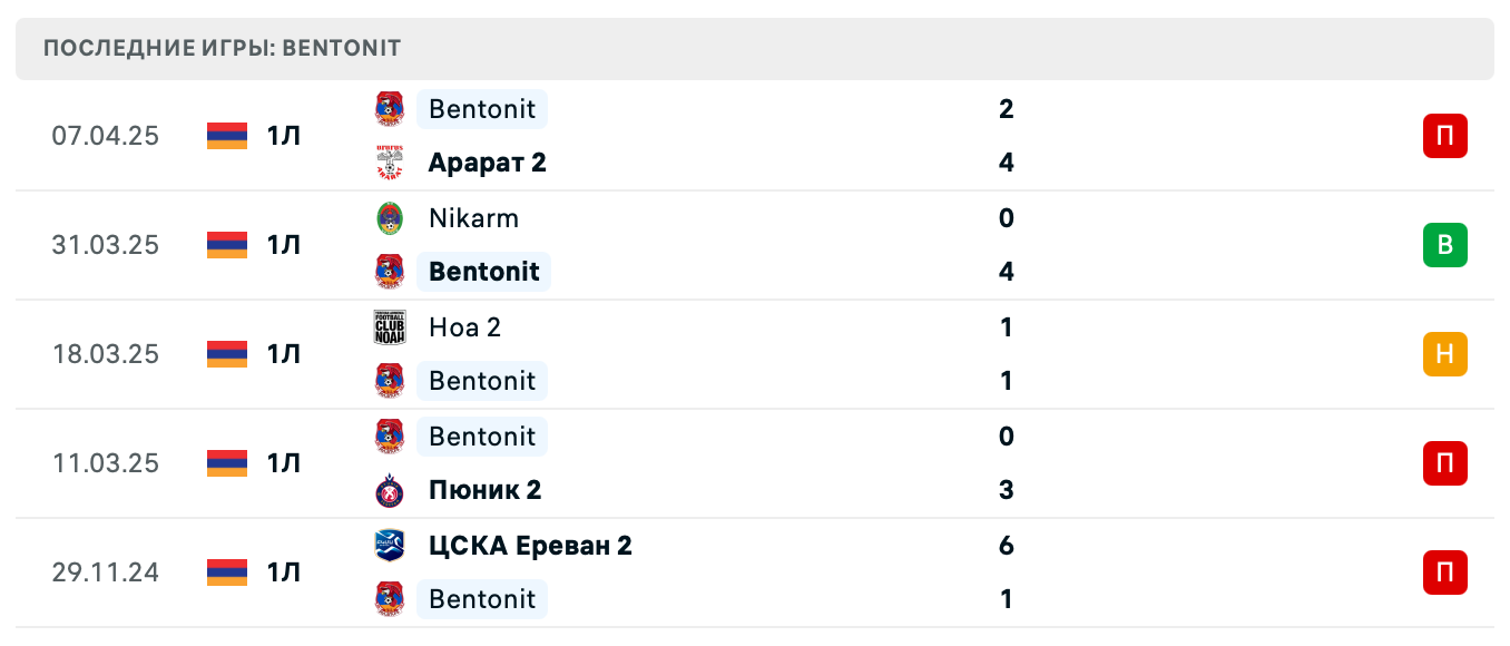 прогноз Ширак 2 – Bentonit