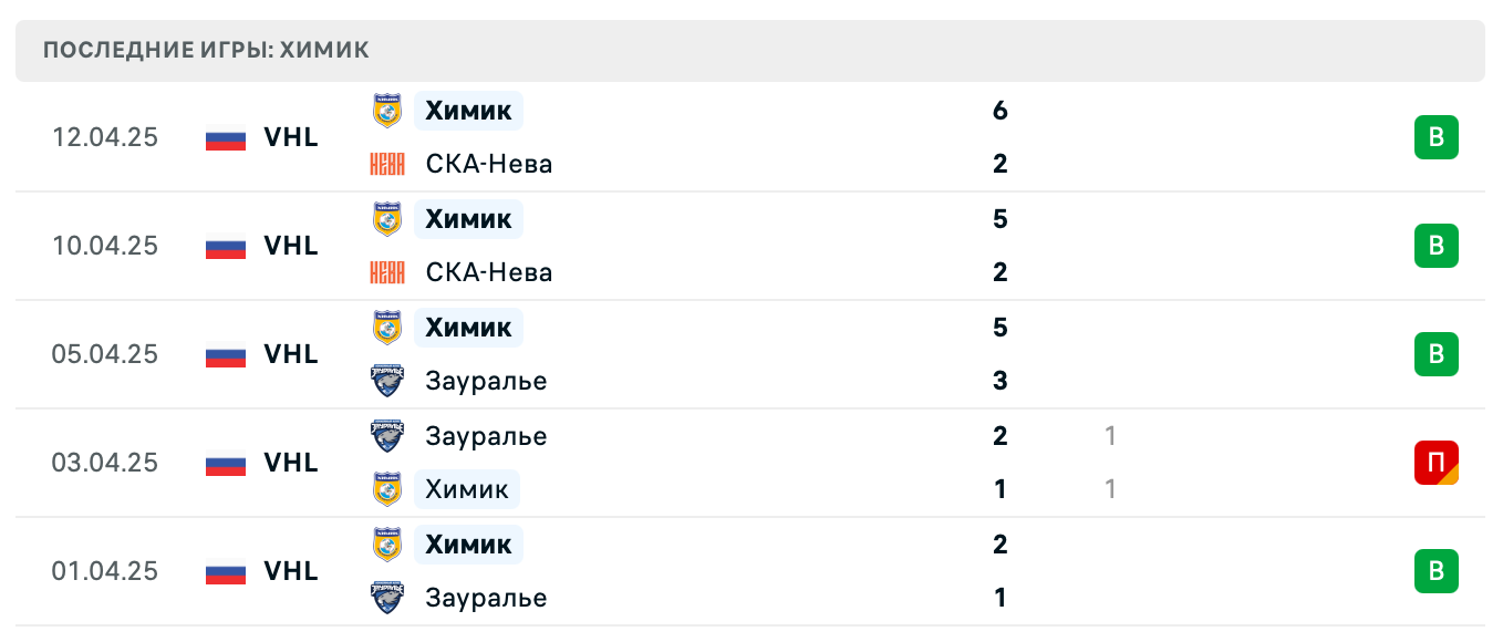 прогноз СКА-Нева – Химик