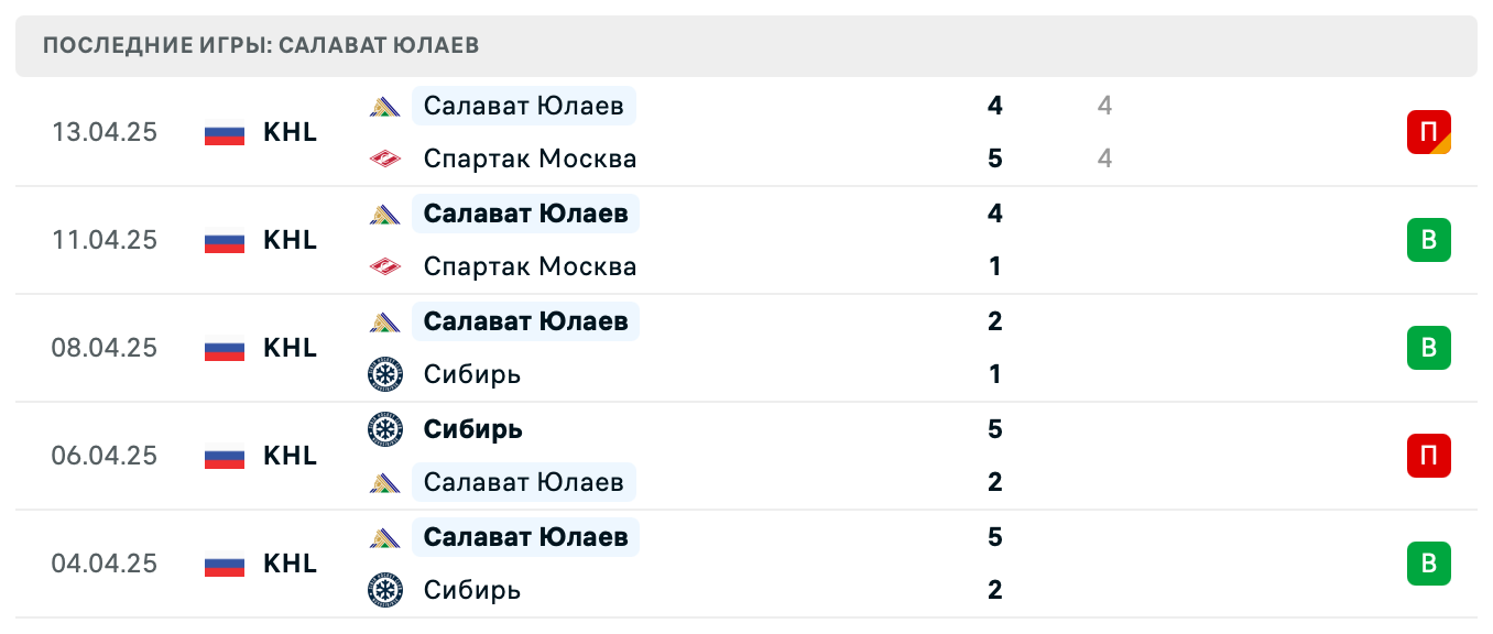 прогноз Спартак Москва – Салават Юлаев