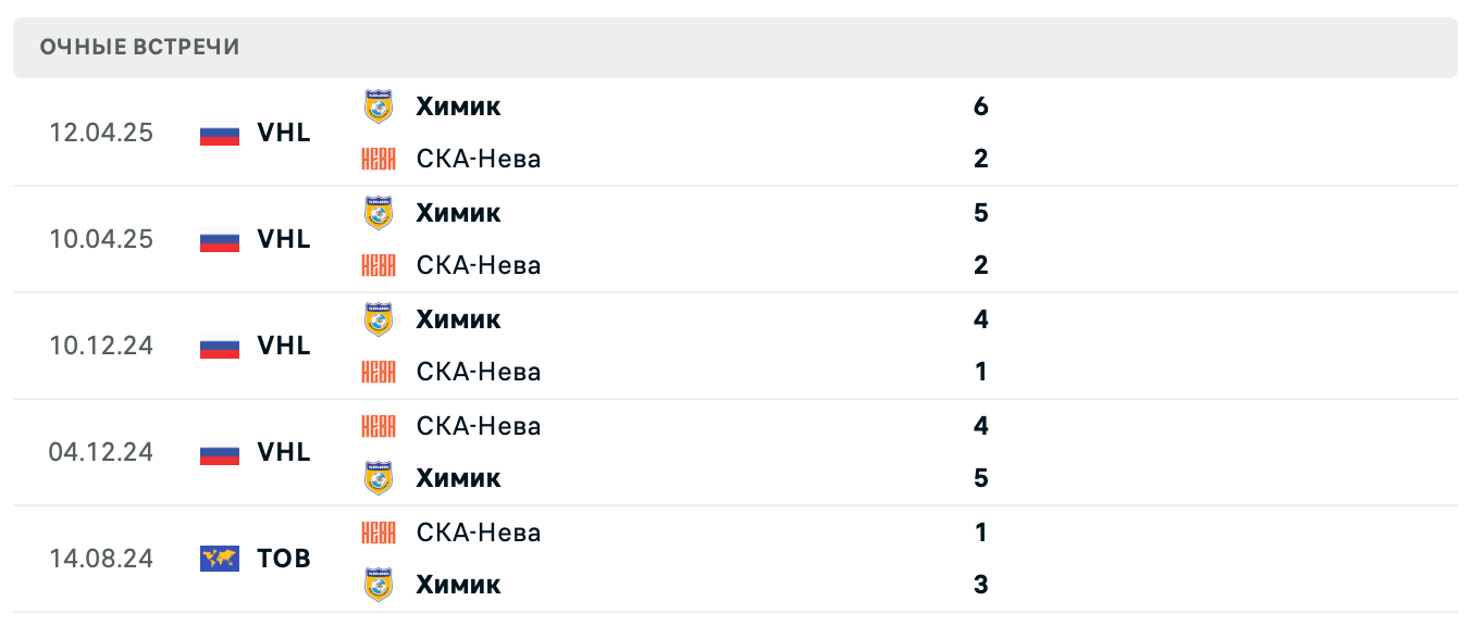 СКА-Нева – Химик 2025