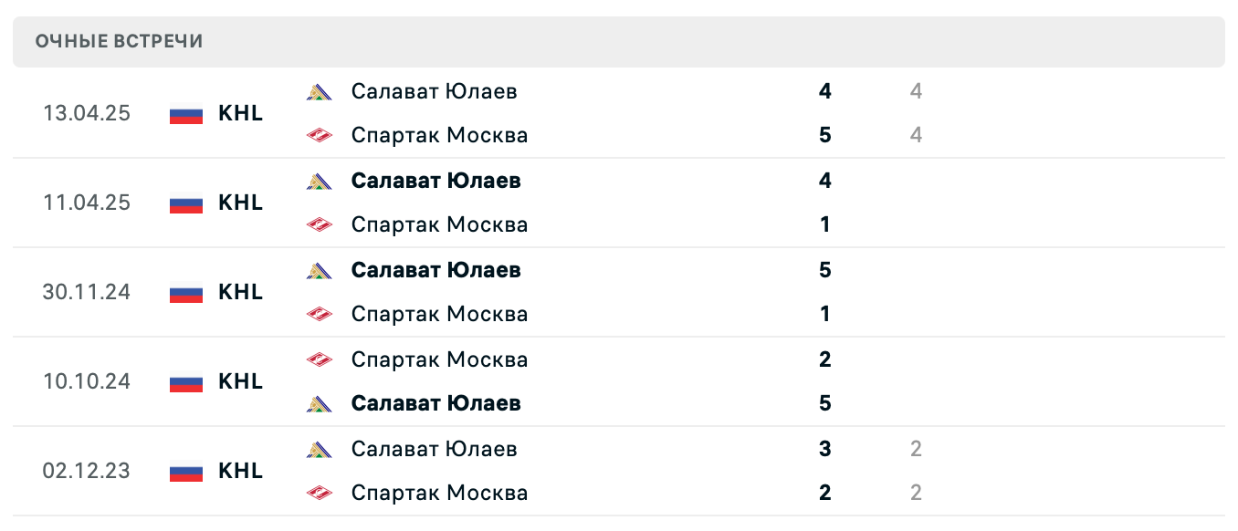 Спартак Москва – Салават Юлаев 2025