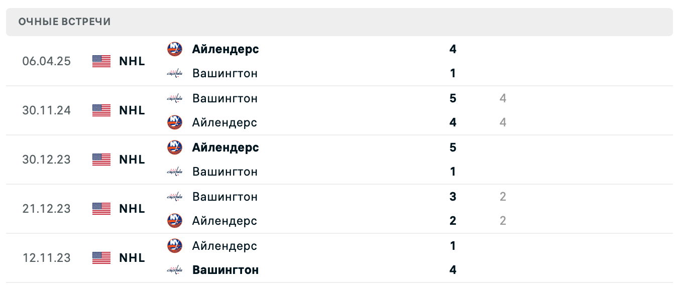 Айлендерс – Вашингтон 2025