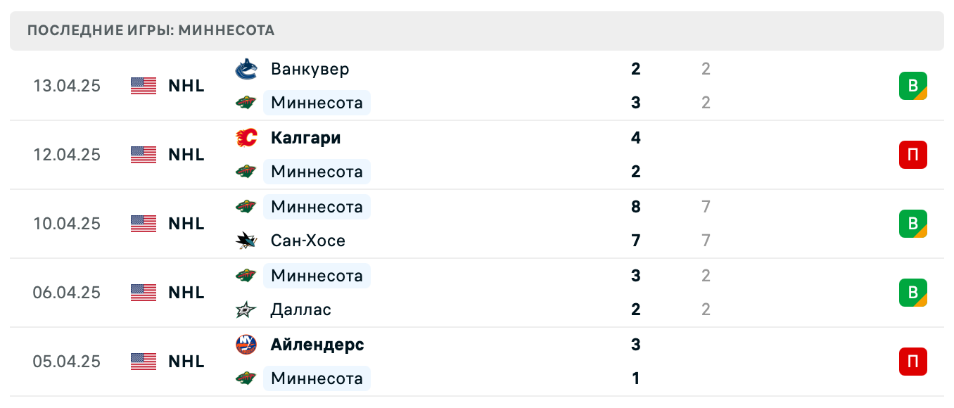 матч Миннесота Уайлд – Анахайм Дакс