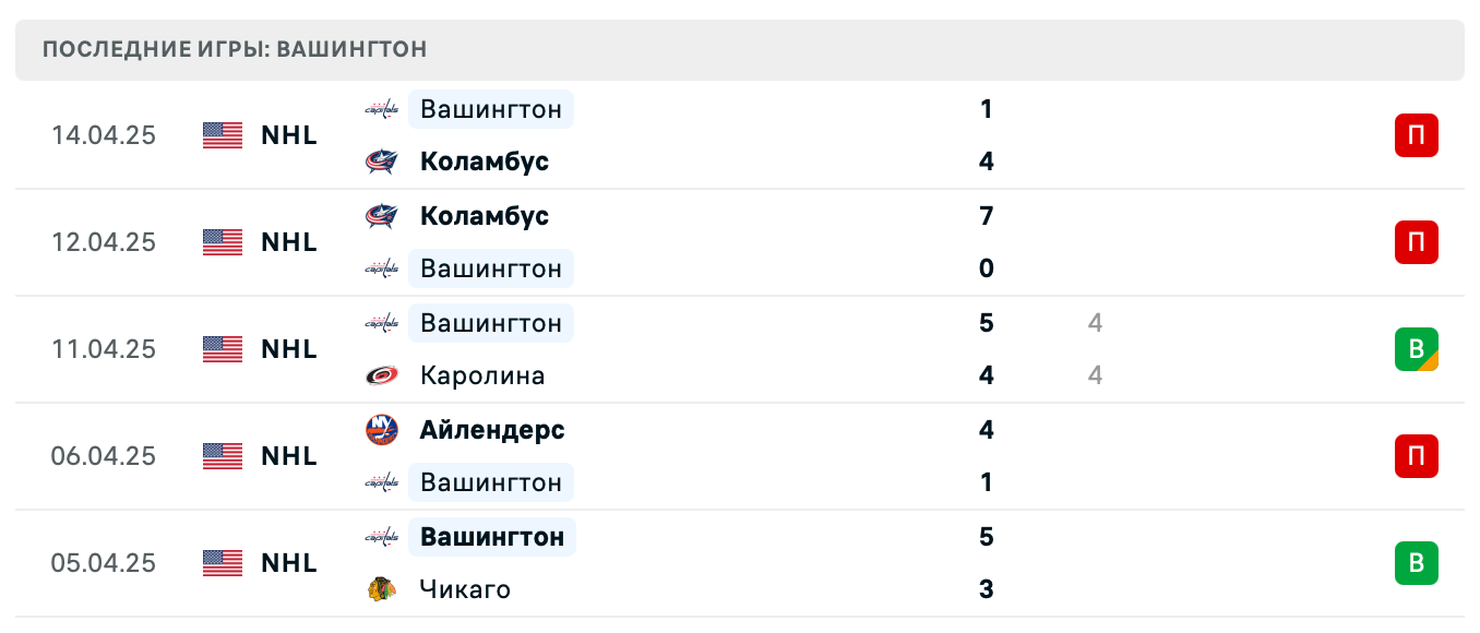 прогноз Айлендерс – Вашингтон