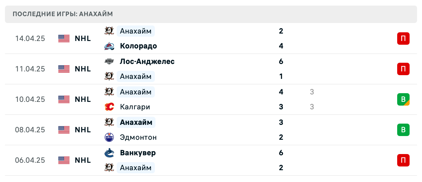 прогноз Миннесота – Анахайм