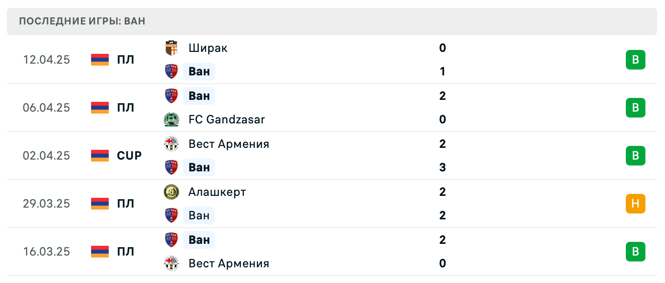 прогноз Ноа – Ван прогноз Ноа – Ван